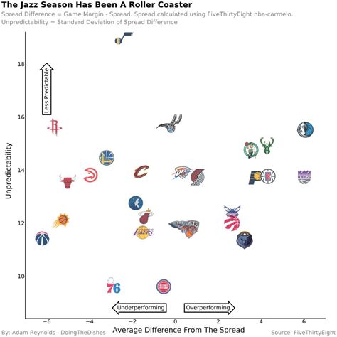 nba teams vs spread.